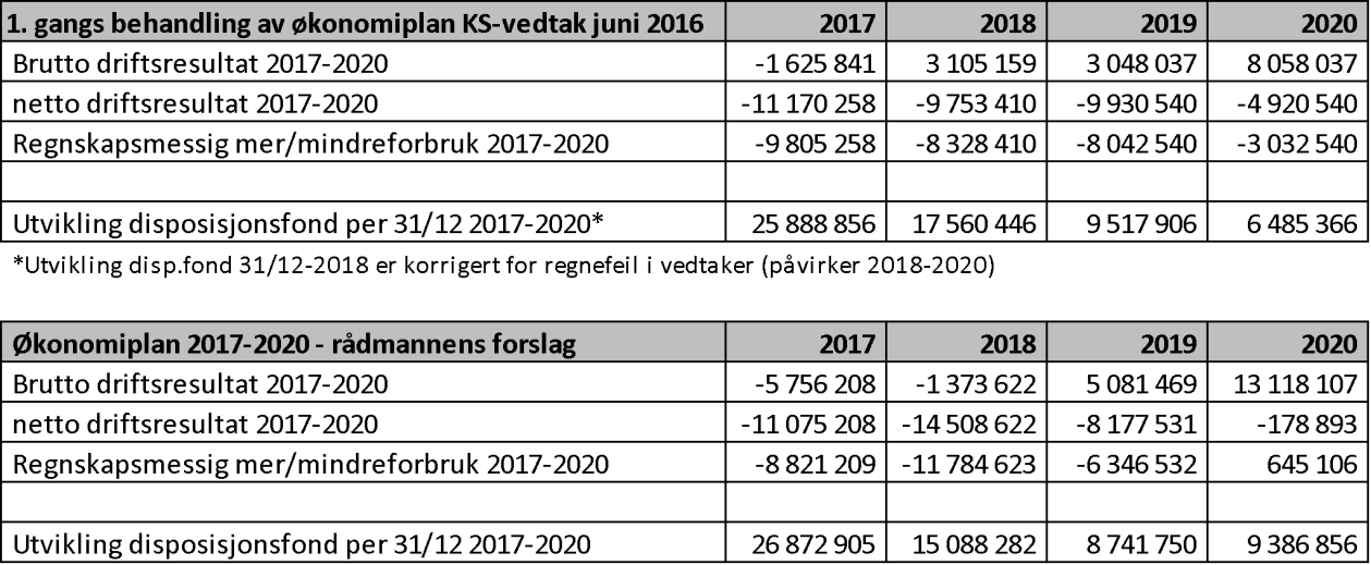 7. Årsbudsjett 2017.