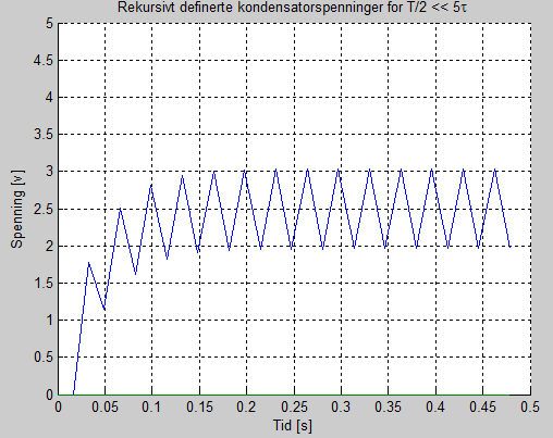 tydelig at kondensatorspenningen i slike tilfeller oscillerer rundt en middelverdi på nøyaktig halvparten av