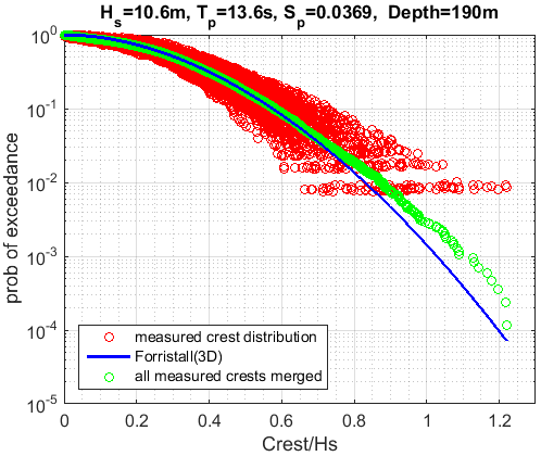 Hvor god er 2. ordens bølgeteori mht høyde av bølgetopp? Figurer fra Lian og Haver (2015) 57 timer 375 timer 24 timer Konklusjon: 2.
