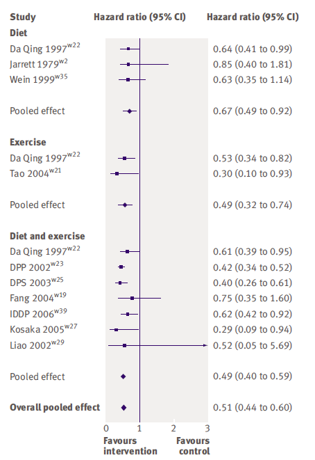Livsstilsintervensjoner i forebygging av type 2 diabetes Meta-analyse NNT for å
