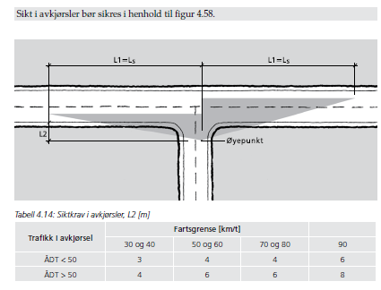 Side 15 av 19 Eksisterande skilta fartsgrense er lagt til grunn i planarbeidet. Mellom profil 0 60 er skilta fartsgrense 80 km/t.