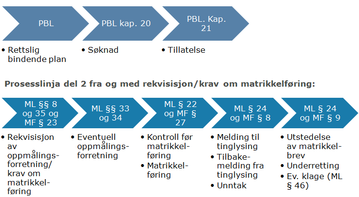 Innledning Saker som skal registreres i matrikkelen oppstår som hovedregel etter behandling etter andre lovverk, men noen saker behandles også kun etter matrikkelloven.