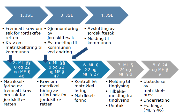 Saker som oppstår hos jordskifteretten Når det blir fremsatt krav om sak for jordskifteretten skal dette føres i matrikkelen jf. ml 22 og mf 46.