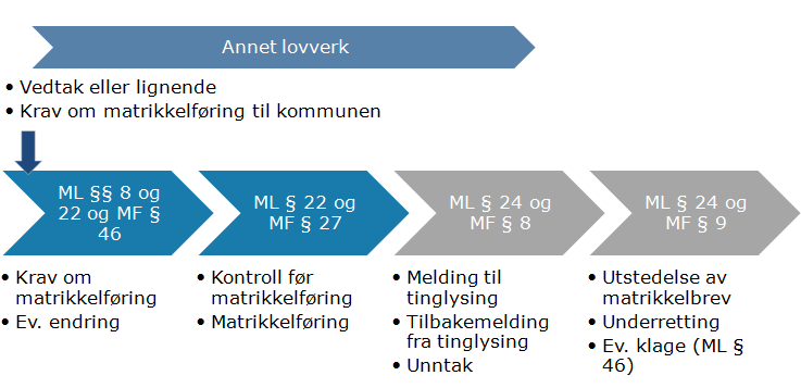 Saker som blir publisert etter annet lovverk Saker som er rene publiseringssaker er matrikkelføring av: fremsatt krav om sak for jordskifteretten vedtak om erverv av grunn til offentlig veg eller