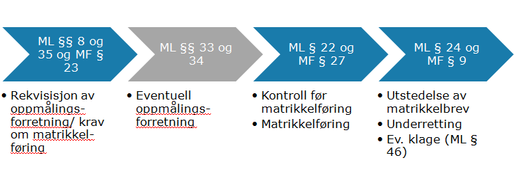 Vilkårene for å kunne matrikkelføre disse sakene blir gjennomgått i andre foredrag og artikler.