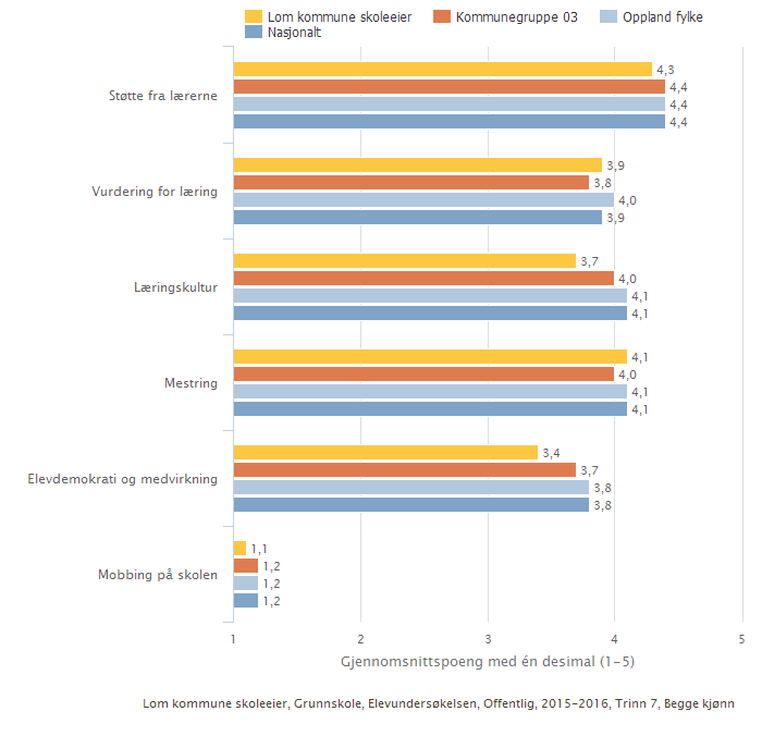 4. LÆRINGSMILJØ Elevar i 7. og 10. kl. må ein gong i året svare på Udir si elevundersøking om korleis dei opplever læringsmiljøet.