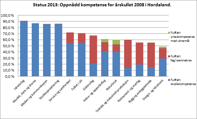 Tilstandsrapport 19 Figur 5: Oppnådd kompetanse etter fem år, fordelt på utdanningsprogram i Hordaland. Offentlige og private skuler.