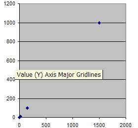 Logaritmisk skala på aksene i EXCEL. Vi har et enkelt datasett som vist i tabellen til høyre. Det er en eksponentiell økning av tallverdiene.