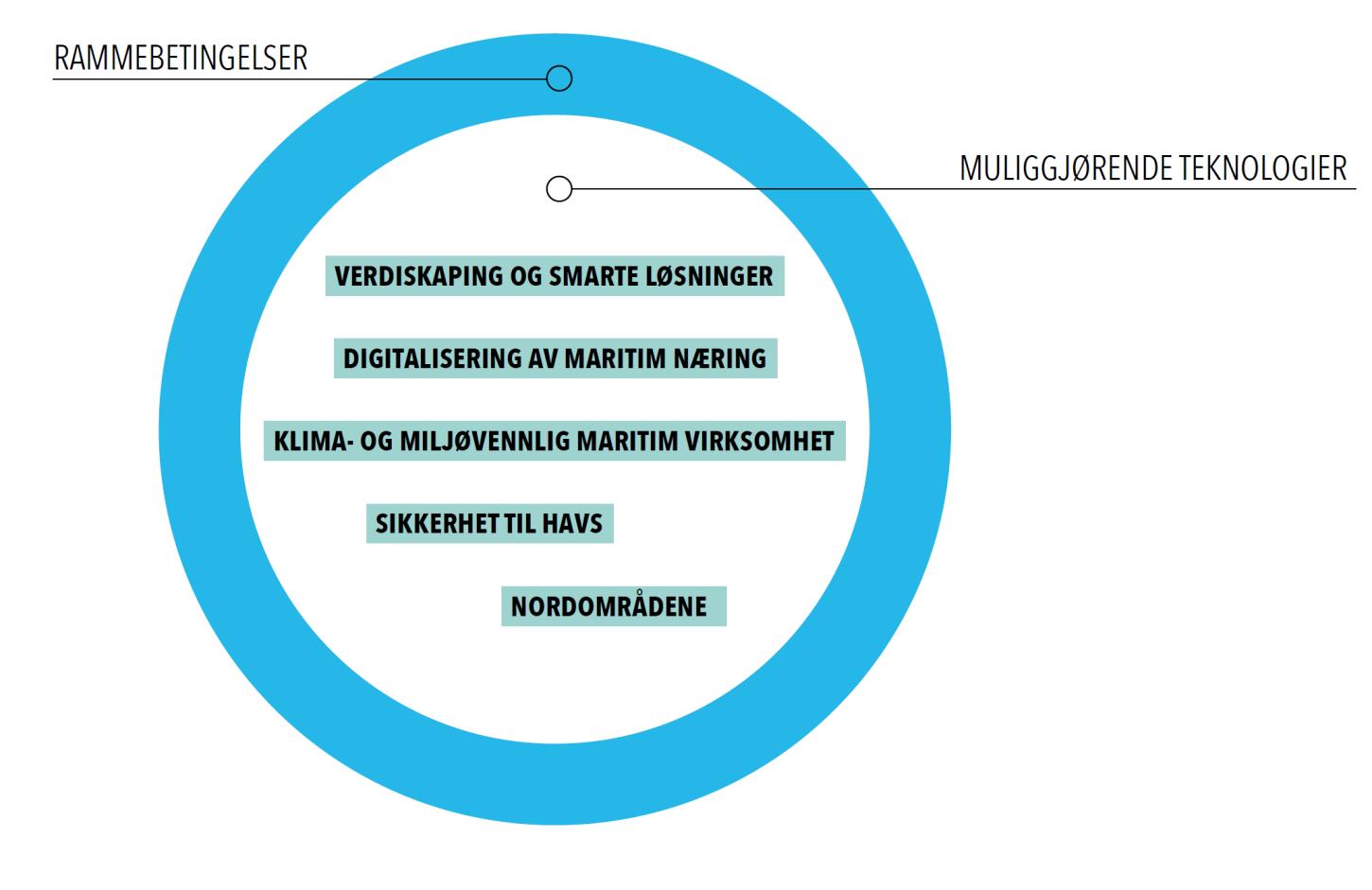 Hovedelementer Maritim21 Næringen se og utnytte mulighetene