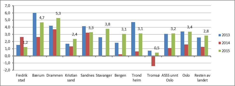 ASSS-kommunene: Samlet økning i netto driftsresultat.