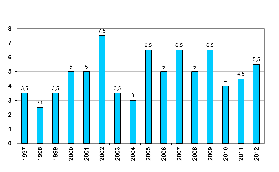 8 Fig 4. Antall registrerte familiegrupper av gaupe i Oppland 1996-2012. Bjørn Det er ikke påvist ynglinger av bjørn i Oppland i nyere tid.