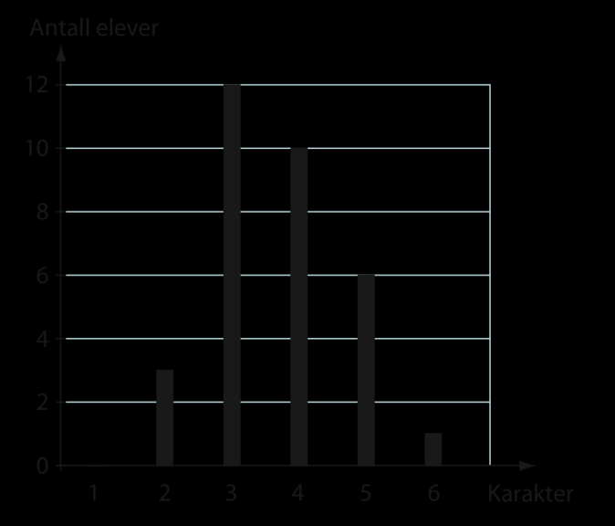 Hvor Vis utregning her: Oppgave 20 ( 3 poeng) Diagrammet viser resultatet på en matematikkprøve i en klasse.