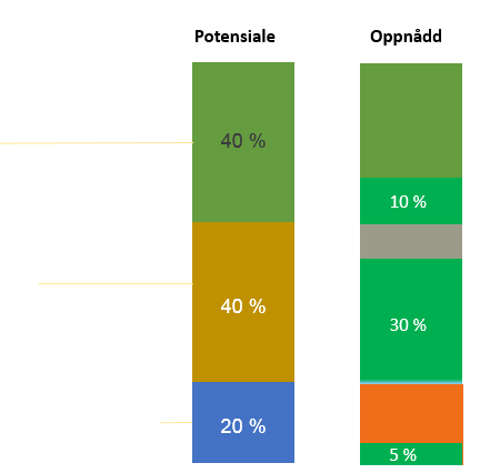 Forbedringspotensial Stort restpotensiale i forbedringsmuligheter Forbedringer i grensesnittet mellom kunde og