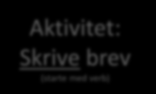 Noen symboler Notere relevant informasjon, slik som: Aktivitet: Skrive brev (starte med verb) Flaskehalser/ hvor ting blir liggende Hvor lang tid ting tar Beslutning?