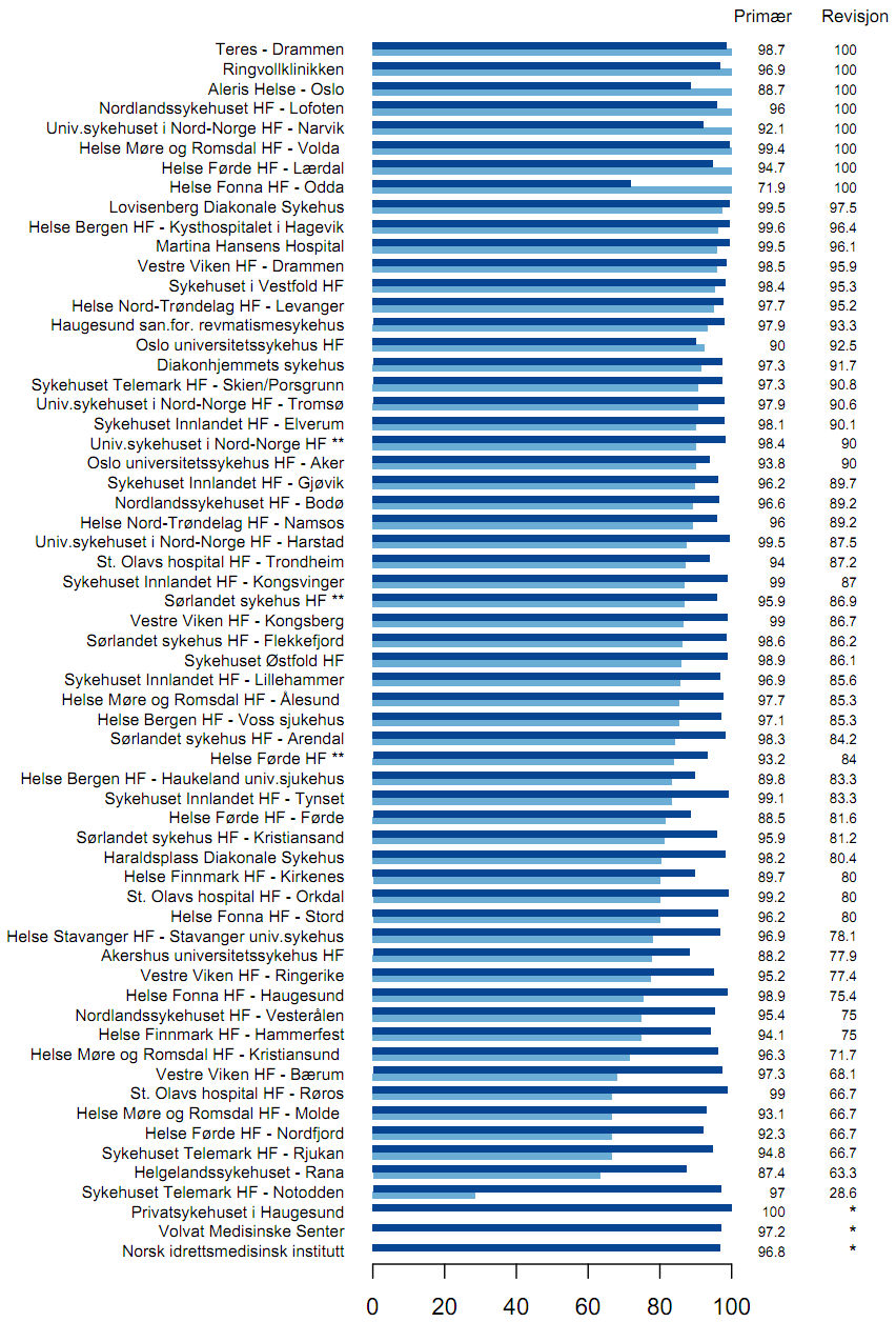 Figur 8: Dekningsgrader for primær og revisjonsoperasjoner, hofteproteser, 2008-2012: Mørkeblå stolpe og første tall til høyre for stolpene gir prosent dekningsgrad for primæroperasjon.