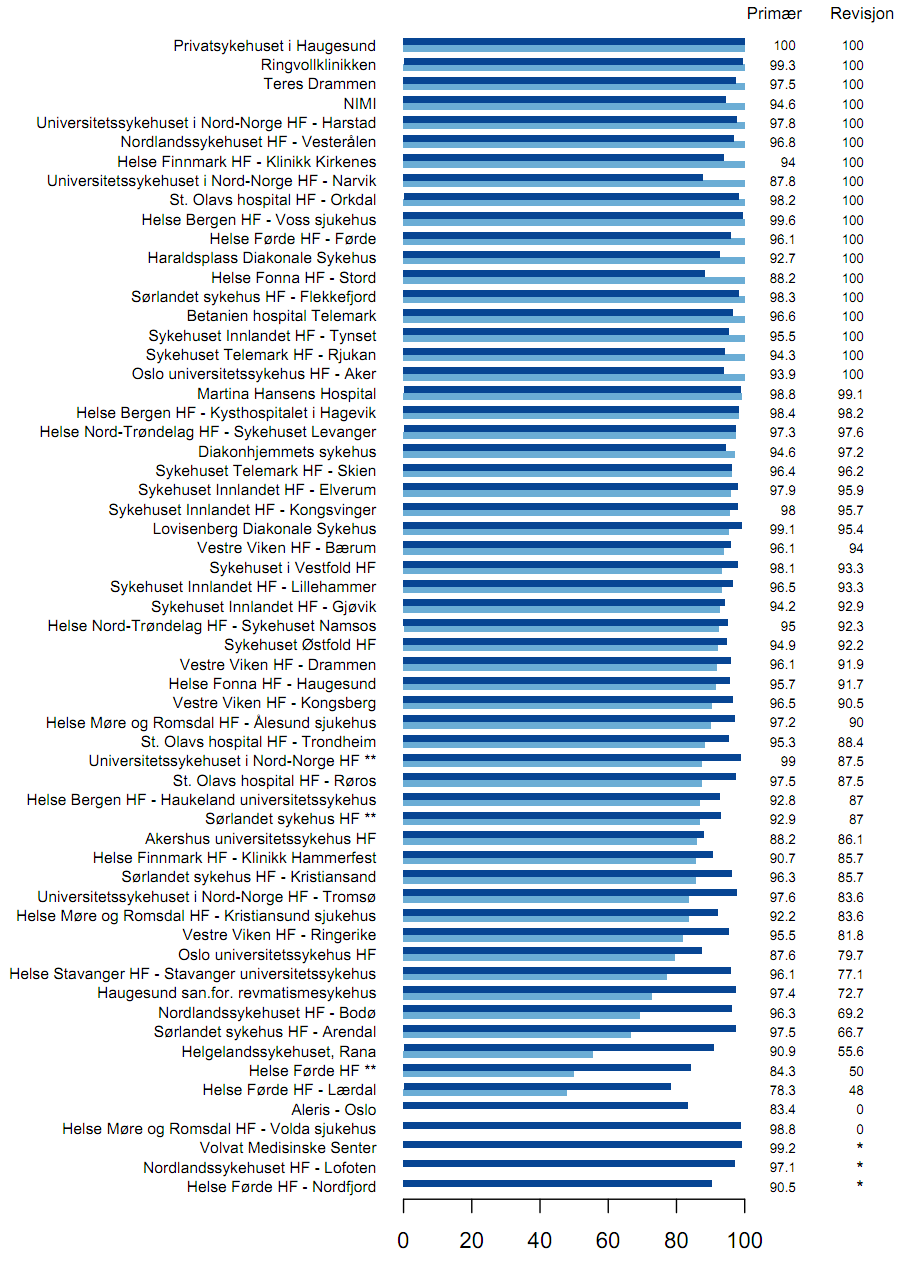 Figur 19: Dekningsgrader for primær og revisjonsoperasjoner, kneproteser, 2008-2012: Mørkeblå stolpe og første tall til høyre for stolpene gir prosent dekningsgrad for primæroperasjon.