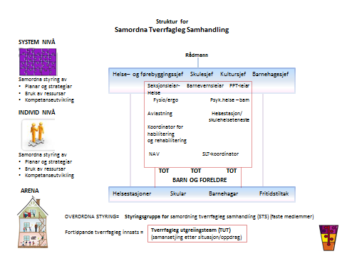 Vår ref 0/2013 9. Samordna Tverrfagleg Samhandling Samarbeidsrutinar for tverrfagleg samhandling er nedfelt i eigen plan. Denne ligg på nettet og tek for seg kommunen sitt arbeid mot barn og unge.