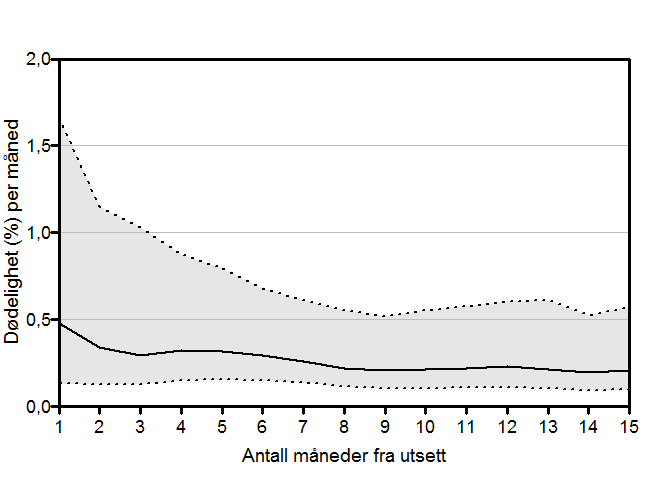 Monthly mortality (%) Standard dødelighetskurve Months since start of production of