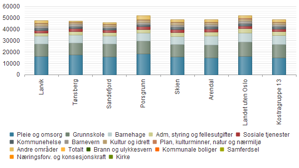 Vurdering for kommunen Utgifter og formål sammenlignet med andre Larvik Tønsberg Sandefjord Porsgrunn Skien Arendal Landet uten Oslo Kostragruppe 13 Pleie og omsorg 16 290 17 518 15 570 18 348 15 886