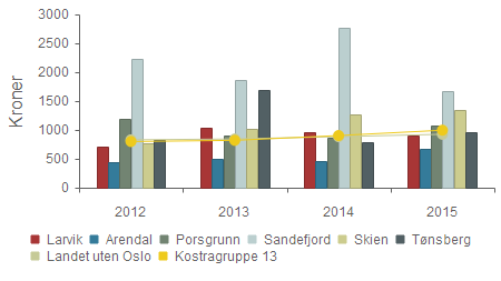 Produktivitet - Driftsutgifter til inventar og utstyr (202), per elev i grunnskolen Larvik 712 1 040 951 899 Arendal 446 495 456 679 Porsgrunn 1 192 898 856 1 065 Sandefjord 2 218 1 860 2 769 1 677