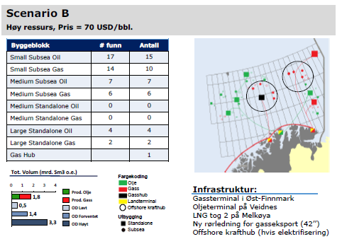 Figur 55 Oppsummering av scenario A - forutsatt høy funnrate og høye priser. ECON legger til grunn gassprossesanlegg både i Vest- og Øst-Finnmark.