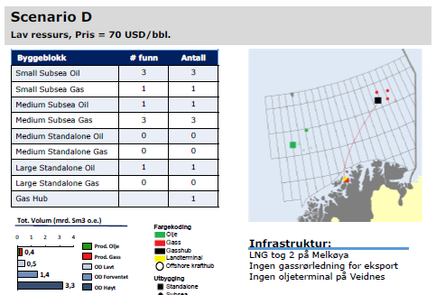 Figur 57 Oppsummering av scenario C - forutsatt lav funnrate og høye priser. ECON legger til grunn gassrørledning til både i Vest- og Øst-Finnmark.