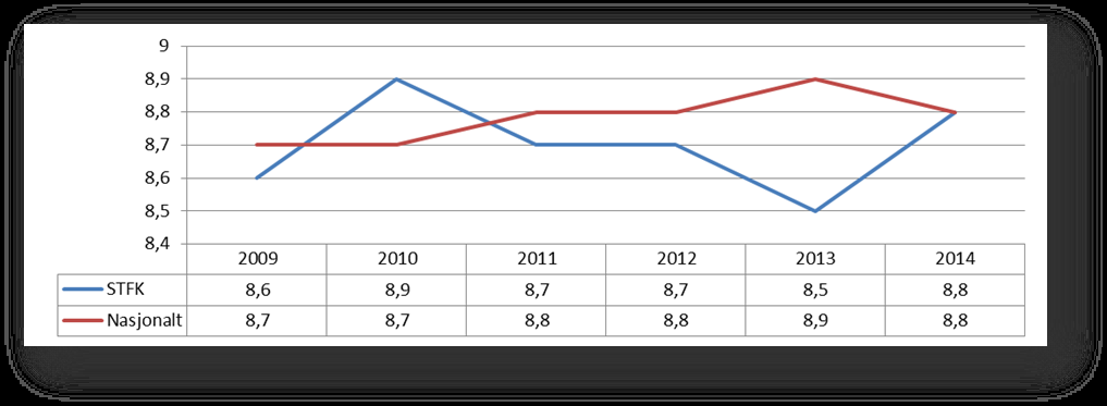 Den økonomiske belastningen 4 pr. elev til spesialundervisning, (KOSTRA funksjon 562) har økt i Sør-Trøndelag i årene 2014 og 2015.