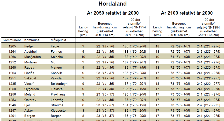 14 5.2 Havnivåstigning og springflo Veger som ligger nær havnivå, kan være utsatt ved springflo. Tabellen under viser forventet nivå på springflo i Fjell kommune og Bergen kommune.