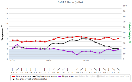 Fare for glatt vegbane Fare for glatt vegbane oppstår når vegbanetemperaturen er lavere enn duggpunktstemperaturen og vegbanetemperaturen samtidig er lavere enn 0 C Frysetemperaturen = 0 C for