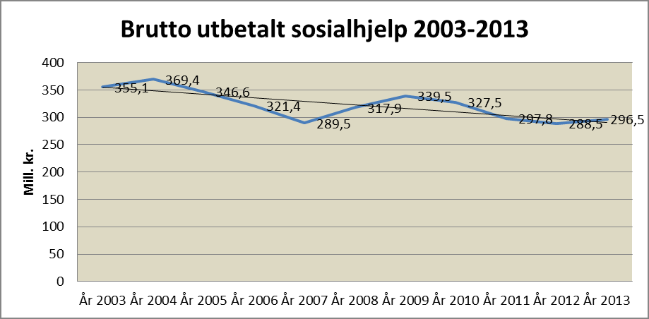 Tabell 7 Antall sosialhjelpsmottakere med hovedinntekt trygd, fordelt på trygdeytelse 2011 2012 2013 Alderspensjon 190 (5,9 %) 165 (5,8 %) 170 (6,2 %) Annen trygd 75 (2,3 %) 69 (2,4 %) 61 (2,2 %)