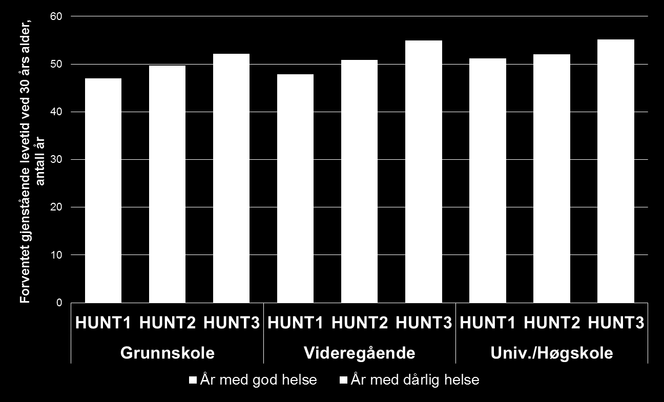 Gjenstående levetid ved 30 års alder i god