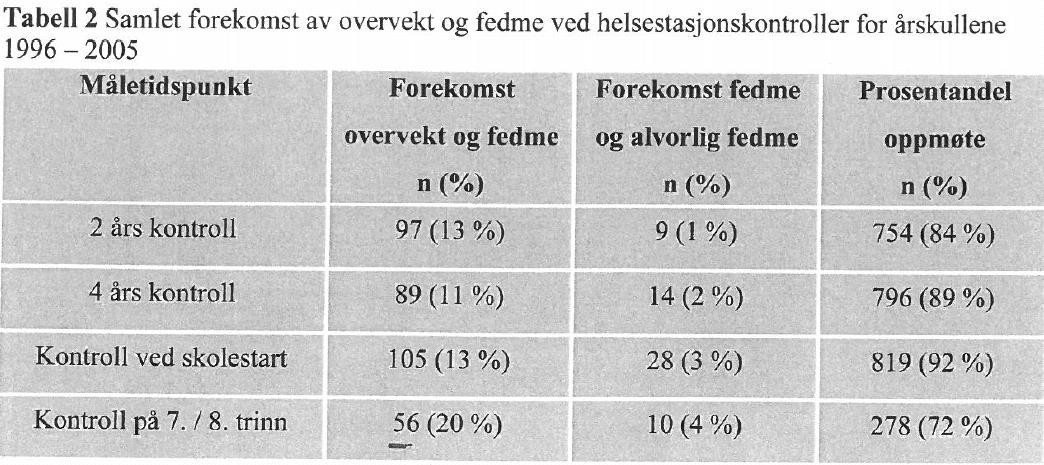 Overvekt og fedme blant barn i Gjerderum Kommune Kari