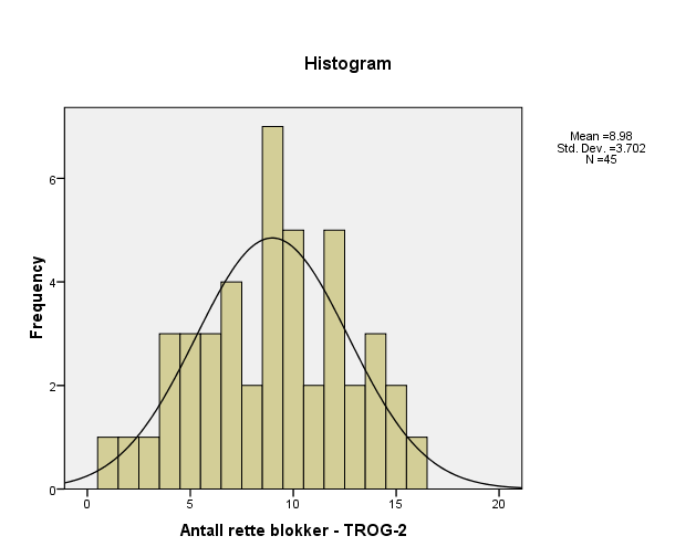 41 Figur 4-3: Histogram som viser fordelingen på TROG-2 Figur 4-3 viser en tilnærmet perfekt normalfordeling. Gjennomsnittet for antall rette blokker på TROG-2 er på 8,98 og SD er på 3,70.