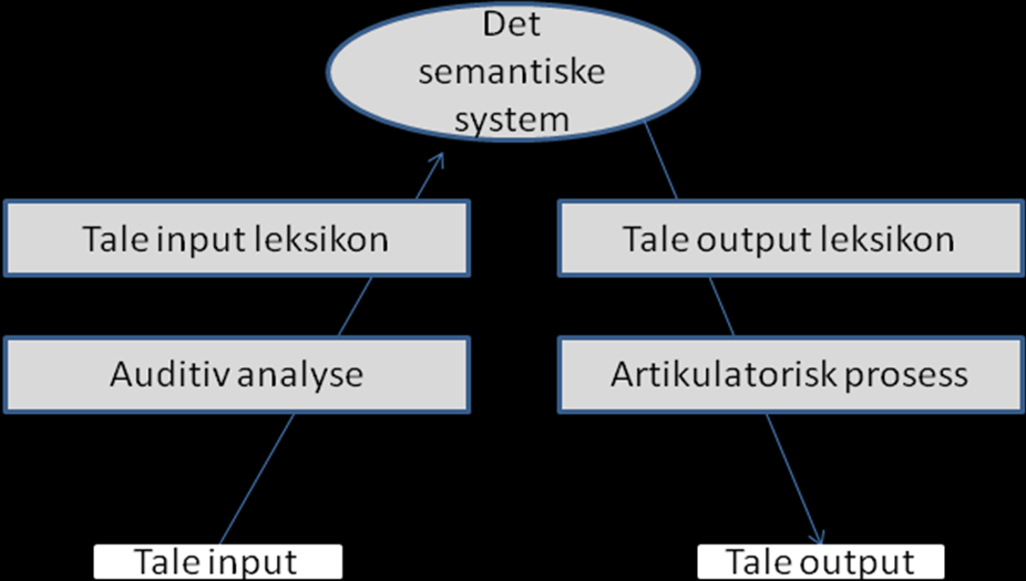 32 Figur 4 Skjematisk framstilling av språkprosesseringssystemet, etter Allan og Hulme (2006). Oversatt til norsk. En rekke leksikale faktorer påvirker seriell gjenkalling.