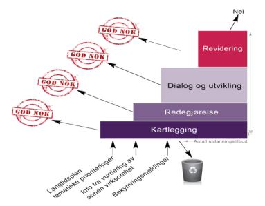 Tilsyn med mastergradsstudier i histriskfilsfiske fag 2013 De tre første trinnene gjøres av NOKUTs saksbehandlere Vi ser