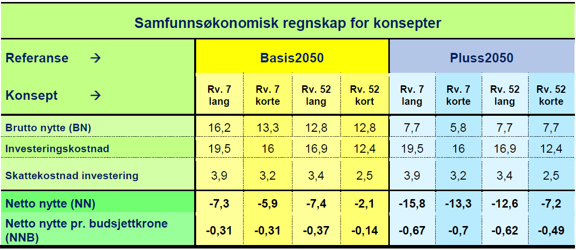 Side 7/12 Samfunnsøkonomisk analyse Den samfunnsøkonomiske analysen inneheld prissette og ikkje prissette verknader.