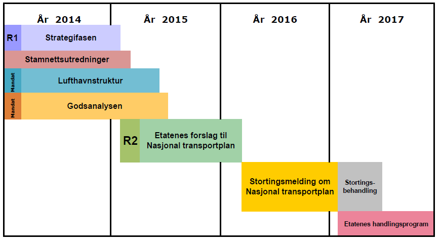 Samferdsle er eitt av satsingsområda i Sogn regionråd sin regionalplan 2013-2016.