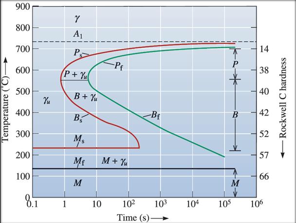 Hvilke faser finnes i stålet før bråkjølingen (t = 750 C) og hva er den kjemiske sammensettingen til fasene? b. Hvor mye er det av hver fase? c.