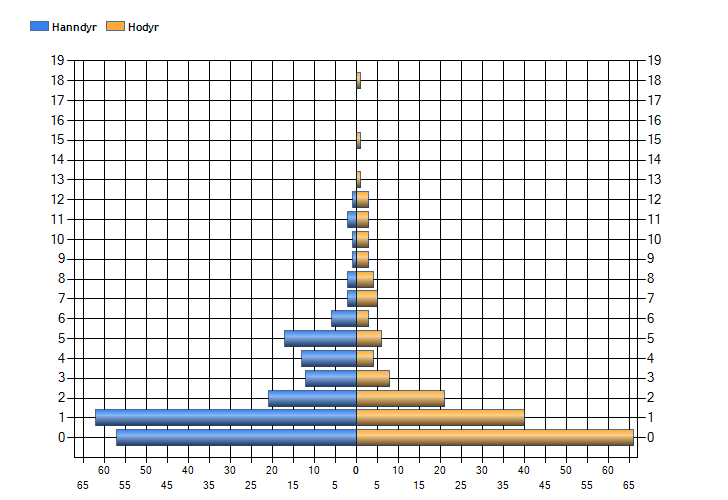 Aldersfordeling Fig. 10 viser skutte dyr fordelt på alder og kjønn i bestandsplanperioden 2010-2012. De aller fleste dyr skytes som kalver og ungdyr.