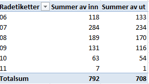 høsten. Telleren viser et totalbesøk på rundt 700 personer. Trolig vil det være mest riktig å opprerer med tall rundt 650 besøkende.