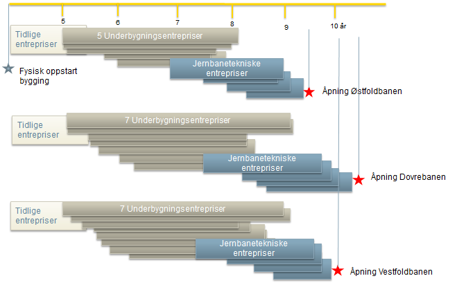 Mulig gjennomføringstid Raskest mulig 10 år (5 år planlegging + 5