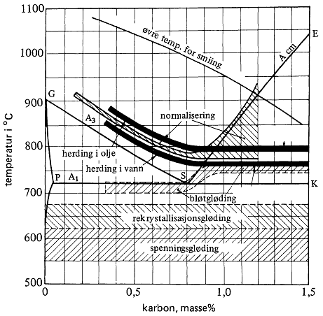 VANLIGE VARMEBEHANDLINGS METODER FOR STÅL 1. SPENNINGS- og REKRYSTALLISASJONSGLØDING (ProcessAnneal) - ferritt i stål med C < 0,25% C styrkes ved kalddeformering - gløding opphever virkningen 2.