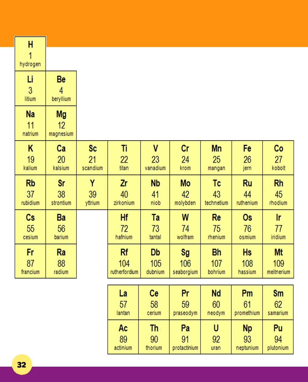 Grunnstoffenes periodesystem Dette er en tabell som viser alle de ulike typer atomer forskerne kjenner til foreløpig. Hver atomtype kalles et grunnstoff. Det finnes over hundre ulike grunnstoffer.