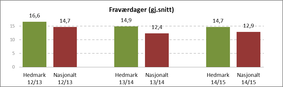 2.2.3 Elever som slutter i videregående skole Indikatoren «sluttet i løpet av skoleåret» gir informasjon om andelen elever i videregående opplæring som slutter ved våre skoler i løpet av skoleåret.