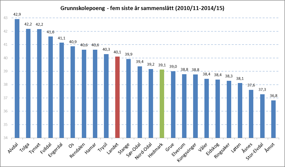 Figur 11 Gjennomsnittlig (vektet etter kullstørrelse) grunnskolepoeng for kommuner i Hedmark i skoleårene f.o.m. 20