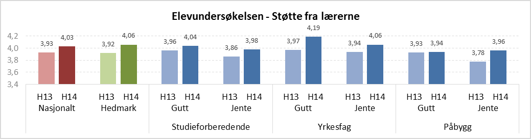 skolen, som kan sette i gang målrettede tiltak i enkeltklasser ved behov. Skolene jobber aktivt med Elevundersøkelsen i sine utviklingsplaner.