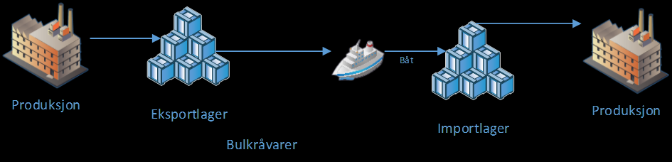 Bulkvarer import Her har logistikksystemene vært relativt stabile i lang tid Råvarene hentes direkte fra råvareprodusentene, og transporteres direkte til brukeren (produsent av ferdigvarer) i Norge.