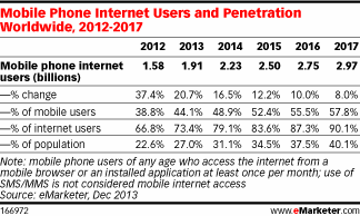 Internet of Things? Mobile first?