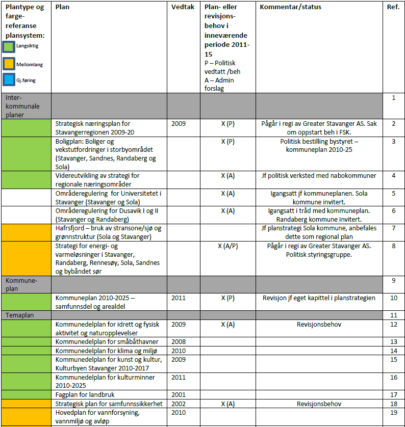 Planstrategien Oversikt alle planer Hva er de prioriterte planoppgavene i