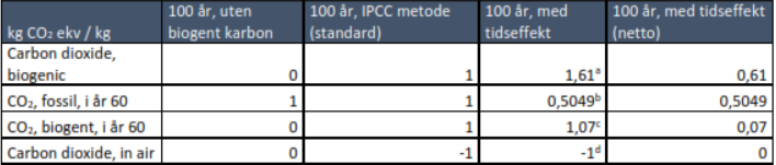 KLIMAPÅVIRKNING FRA BIOBASERTE MATERIALER I denne studien har vi inkludert 3 ulike perspektiver på klimaeffekten av biobaserte materialer: 1. Opptak og utslipp ignoreres 2.